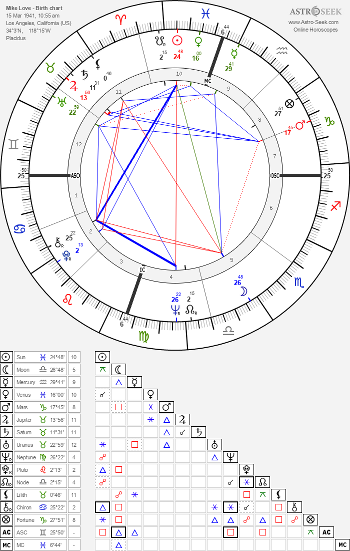 calculate love compatibility by date of birth calculate love compatibility by date of birth